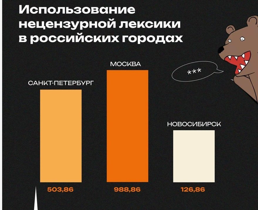 Петербург оказался в тройке лидеров среди самых матерящихся регионов России