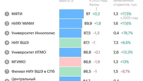 ‍ Питерские университеты ИТМО и филиал Высшей школы экономики вошли в десятку самых сложных для поступления вузов России.