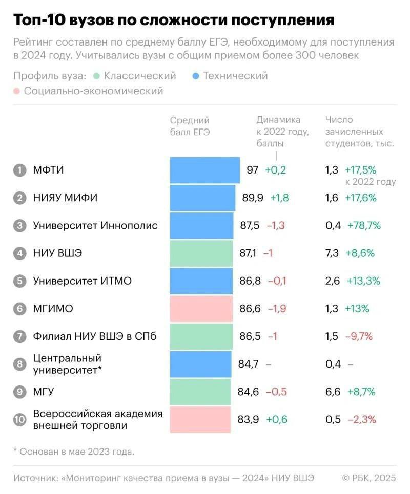 ‍ Питерские университеты ИТМО и филиал Высшей школы экономики вошли в десятку самых сложных для поступления вузов России.