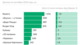 Фастфуд подорожал за последний год в РФ — средний чек вырос на 10%, до 603₽.