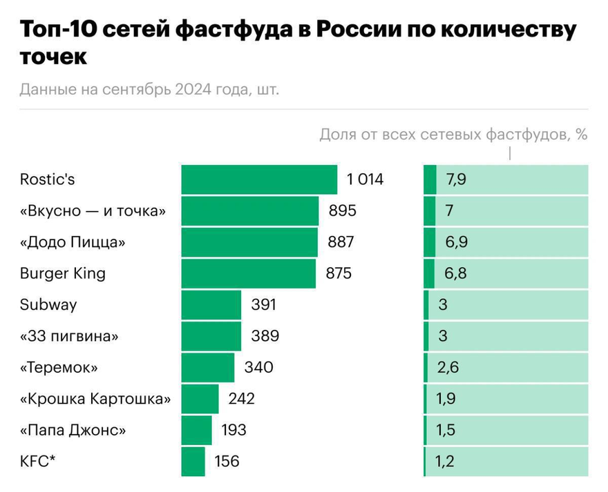 Фастфуд подорожал за последний год в РФ — средний чек вырос на 10%, до 603₽.