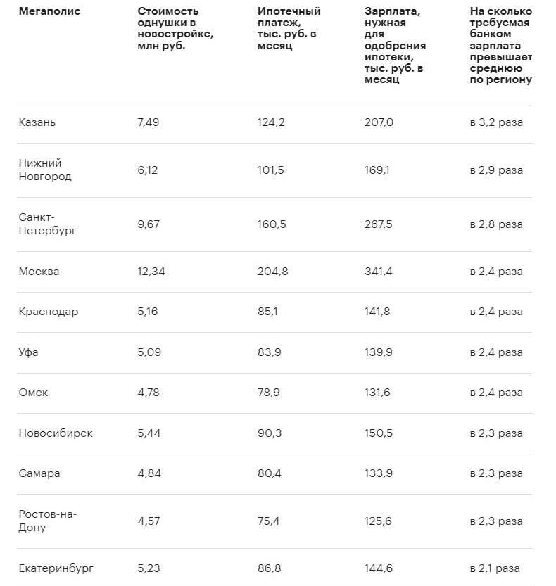 Чтобы получить ипотеку в Питере, нужно зарабатывать 267 500 рублей в месяц.