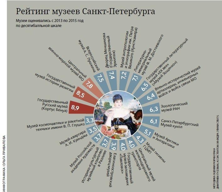 Музеи Питера Список С Адресами И Ценами